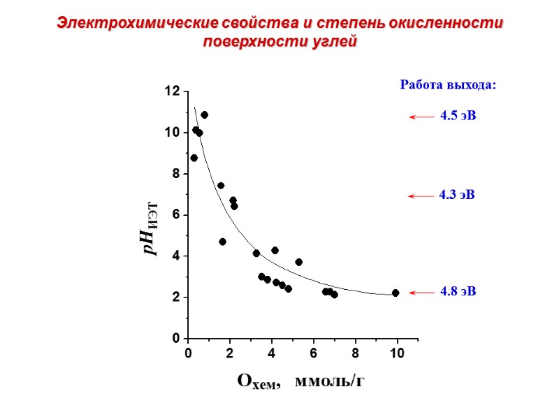 Электрохимические свойства и степень окисленности поверхности углей